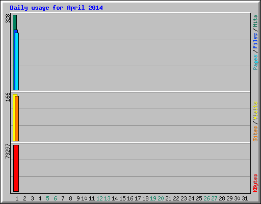 Daily usage for April 2014