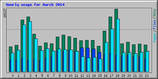 Hourly usage for March 2014