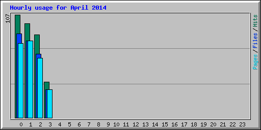 Hourly usage for April 2014