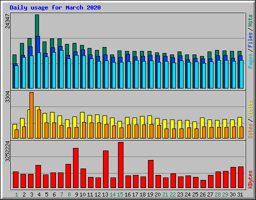 Daily usage for March 2020