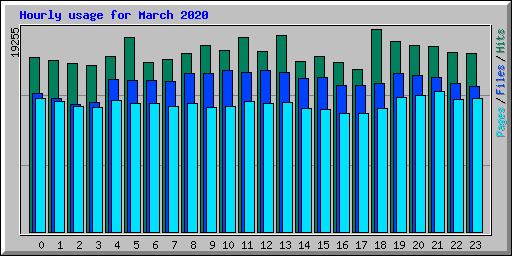 Hourly usage for March 2020