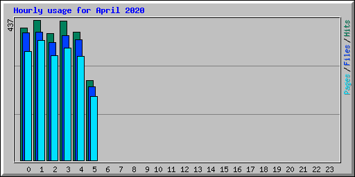 Hourly usage for April 2020
