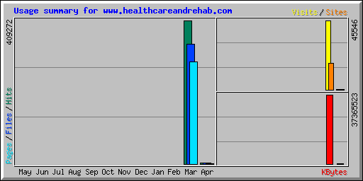 Usage summary for www.healthcareandrehab.com