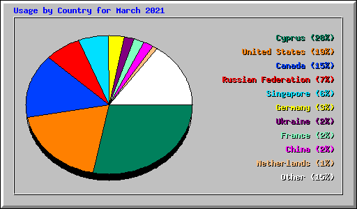 Usage by Country for March 2021