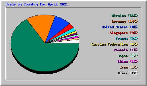 Usage by Country for April 2021