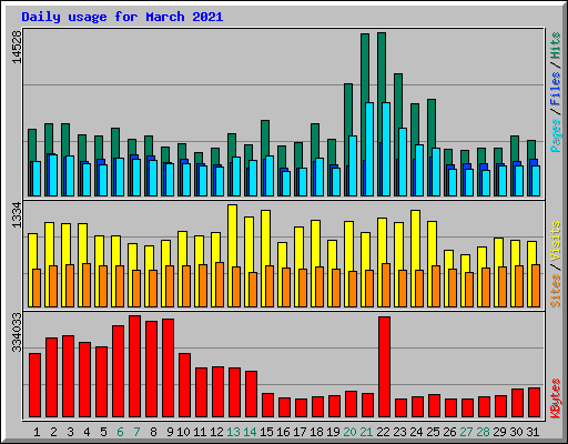 Daily usage for March 2021