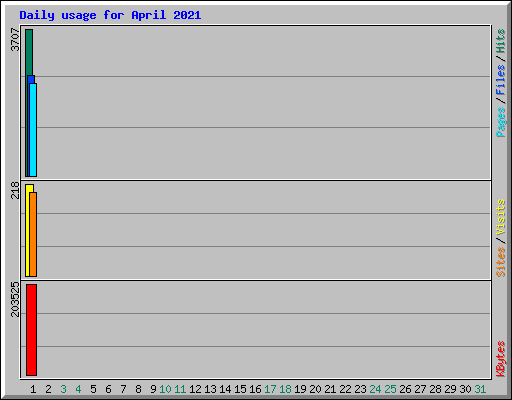 Daily usage for April 2021