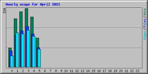Hourly usage for April 2021