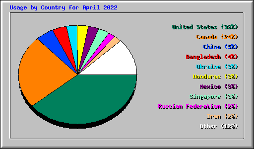 Usage by Country for April 2022