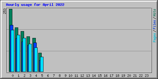 Hourly usage for April 2022