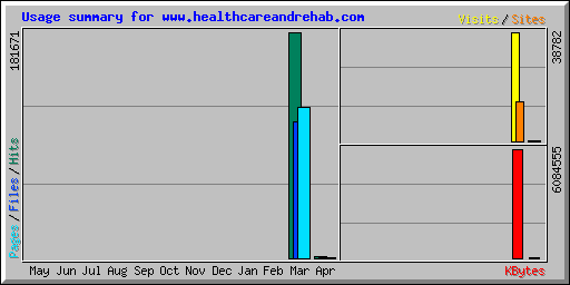 Usage summary for www.healthcareandrehab.com