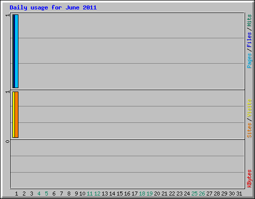 Daily usage for June 2011