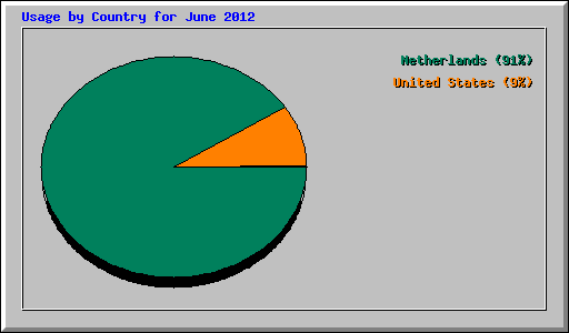 Usage by Country for June 2012