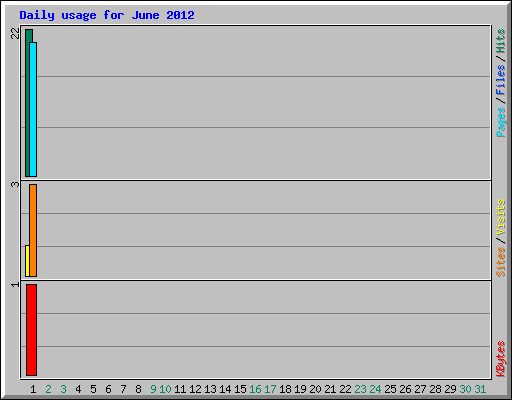 Daily usage for June 2012