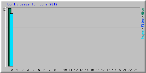 Hourly usage for June 2012