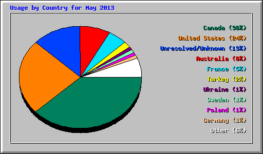 Usage by Country for May 2013