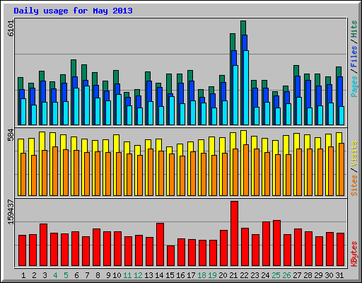 Daily usage for May 2013