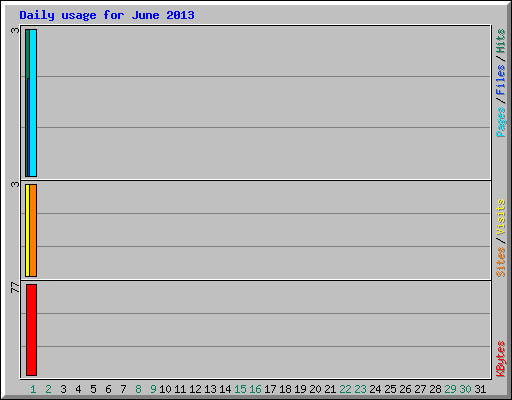 Daily usage for June 2013