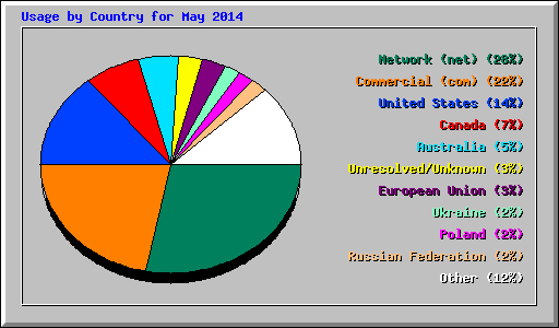 Usage by Country for May 2014