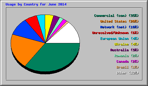 Usage by Country for June 2014