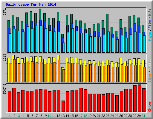 Daily usage for May 2014