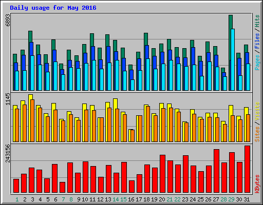 Daily usage for May 2016