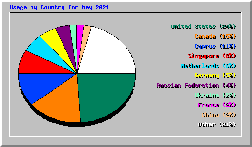 Usage by Country for May 2021