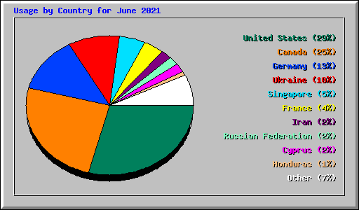 Usage by Country for June 2021