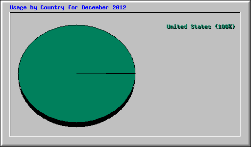 Usage by Country for December 2012