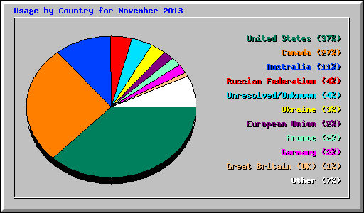 Usage by Country for November 2013