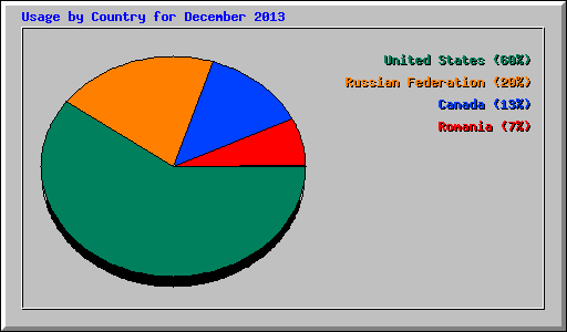 Usage by Country for December 2013