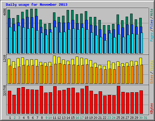 Daily usage for November 2013