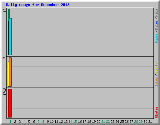 Daily usage for December 2013