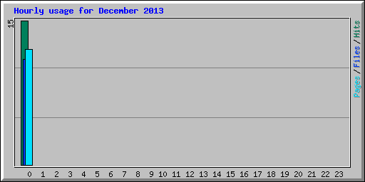 Hourly usage for December 2013