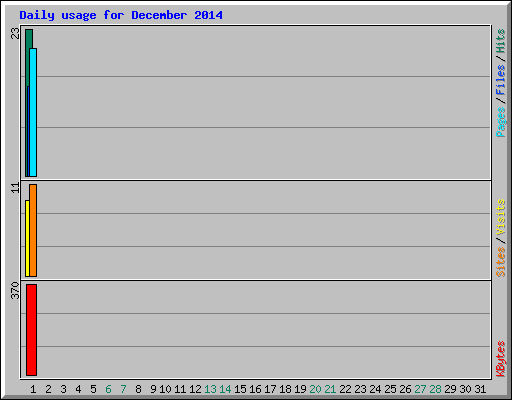 Daily usage for December 2014