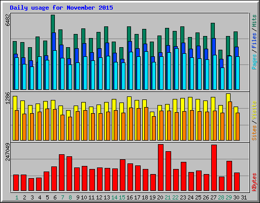 Daily usage for November 2015