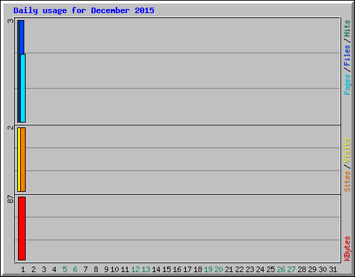 Daily usage for December 2015