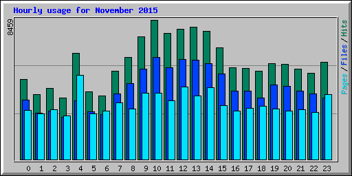 Hourly usage for November 2015