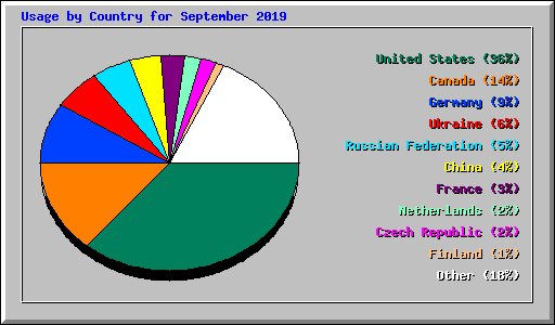 Usage by Country for September 2019