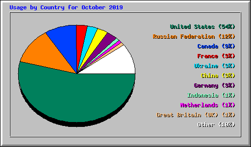 Usage by Country for October 2019