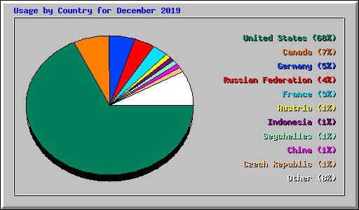 Usage by Country for December 2019