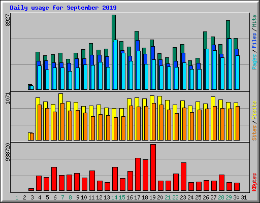 Daily usage for September 2019