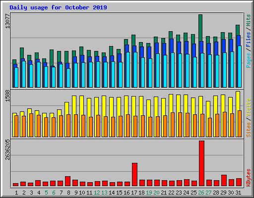 Daily usage for October 2019