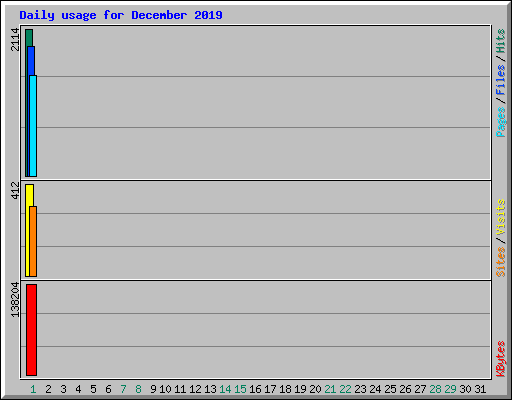 Daily usage for December 2019