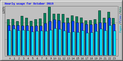 Hourly usage for October 2019