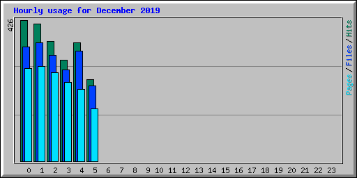 Hourly usage for December 2019