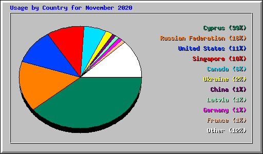 Usage by Country for November 2020