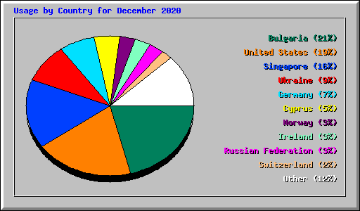 Usage by Country for December 2020