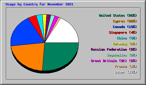 Usage by Country for November 2021