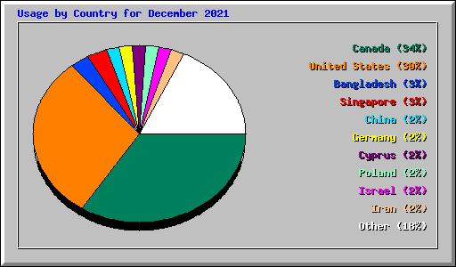 Usage by Country for December 2021